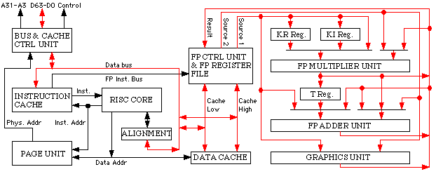 Schimatic of i860 internal function block