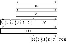 MC6805 registers