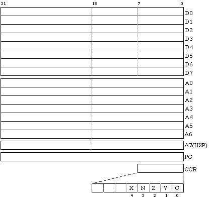 MC68020 user mode registers