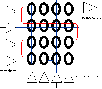 core memory configuration 4